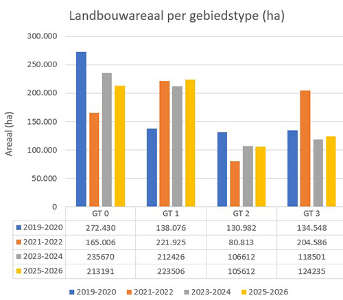 evolutie areaal in gebiedstypes (ha)