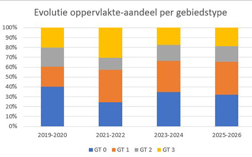 Evoluatie oppervlakte-aandeel per gebiedstype