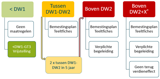 Schema: gevolgen negatieve bedrijfsevaluatie