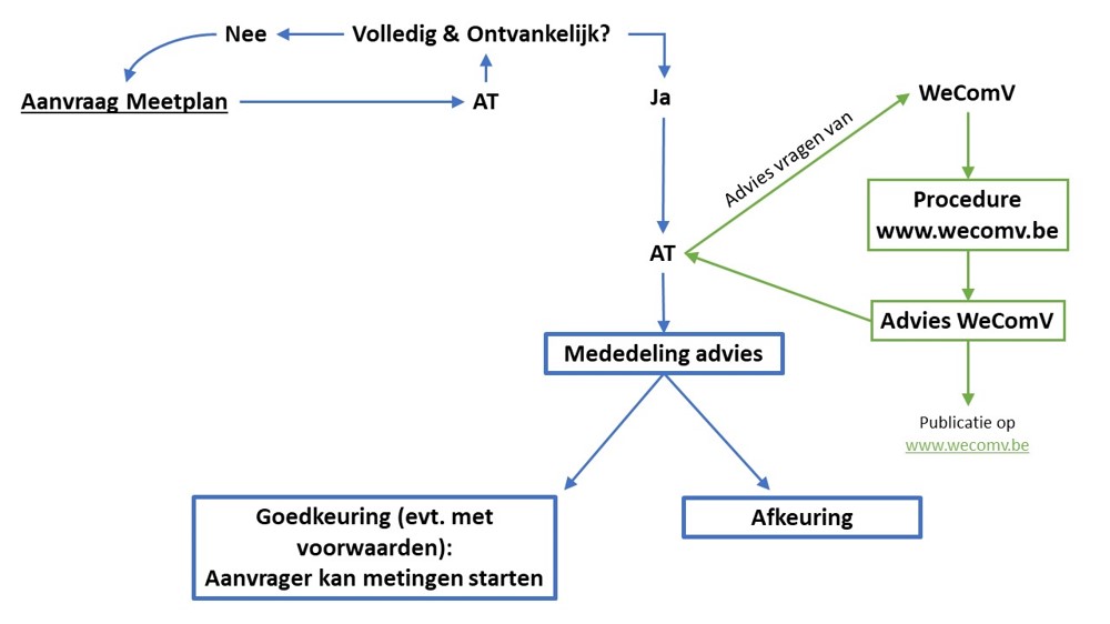 schematische weergave fase 1