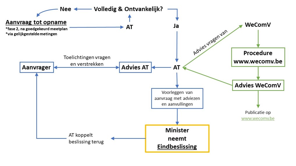 schematische weergave fase 2