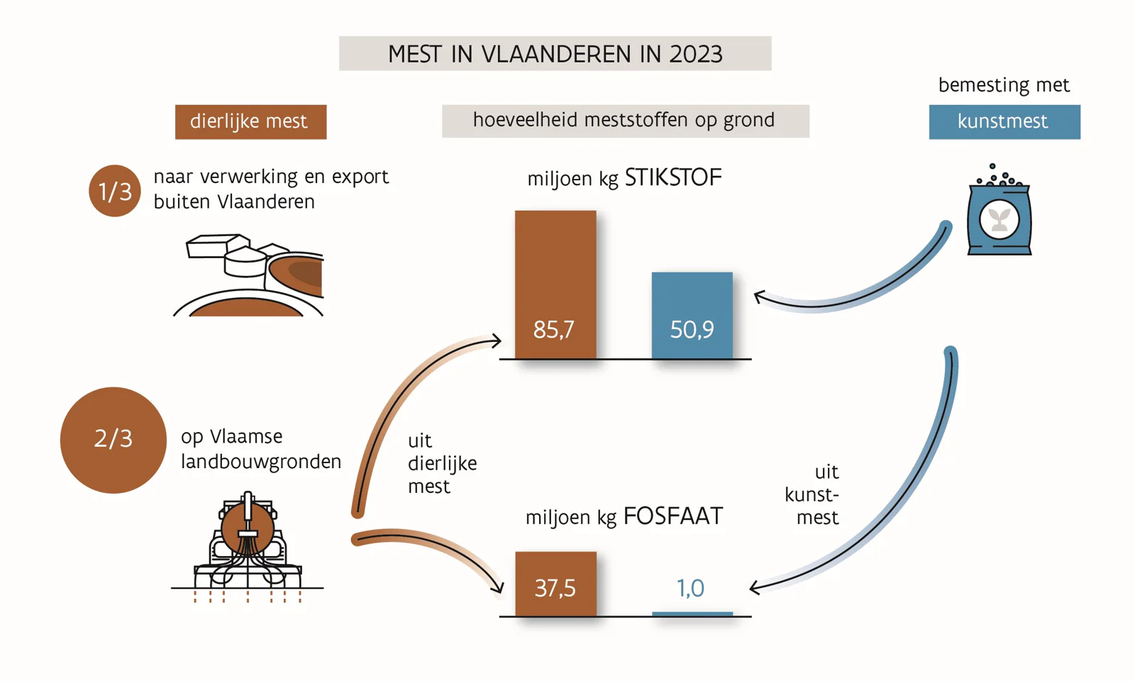 Dierlijke mest: 1/3 verwerking en export buiten Vlaanderen, 2/3 op Vlaamse landbouwgronden. Opgebracht op grond: 85,7 miljoen kg