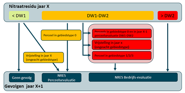 schema: perceelsevaluatie